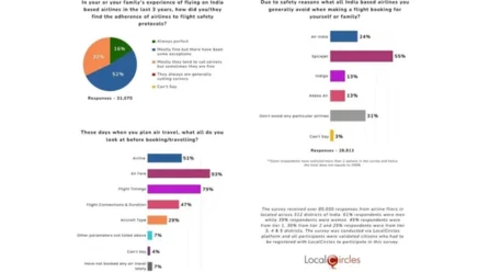 A year after Ahmedabad crash, safety still shapes how India flies: 3 in 10 travellers check aircraft type before booking, finds LocalCircles survey